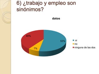 6) ¿trabajo y empleo son
sinónimos?
datos

40%
53%
7%

si
no
ninguna de las dos

 