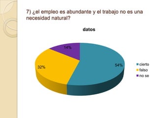 7) ¿el empleo es abundante y el trabajo no es una
necesidad natural?
datos

14%

32%

54%

cierto
falso
no se

 
