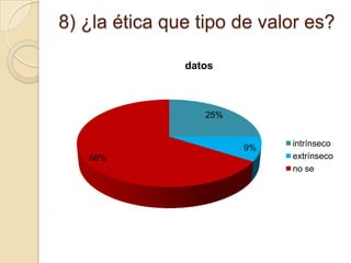 8) ¿la ética que tipo de valor es?
datos

25%

9%
66%

intrínseco
extrínseco
no se

 
