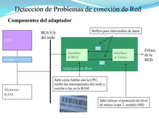 Detección de Problemas de conexión de RedComponentes del adaptadorBuffers para intercambio de datosBUS E/Sdel nodoCPUAdaptador de RedEnlacede laREDInterfaceal BUSInterfaceal EnlaceCacheSabe cómo hablar con la CPU,recibe las interrupciones del nodo yescribe o lee en la RAMMemoriaRAMSabe utilizar el protocolo de nivelde enlace (capa 2, modelo OSI)