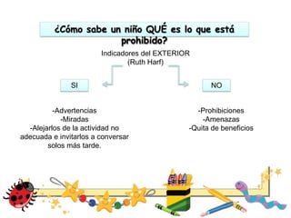 ¿Cómo sabe un niño QUÉ es lo que está
prohibido?
Indicadores del EXTERIOR
(Ruth Harf)
SI NO
-Advertencias
-Miradas
-Alejarlos de la actividad no
adecuada e invitarlos a conversar
solos más tarde.
-Prohibiciones
-Amenazas
-Quita de beneficios
 