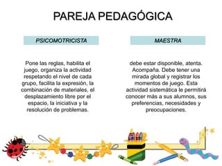 PAREJA PEDAGÓGICA
PSICOMOTRICISTA
Pone las reglas, habilita el
juego, organiza la actividad
respetando el nivel de cada
grupo, facilita la expresión, la
combinación de materiales, el
desplazamiento libre por el
espacio, la iniciativa y la
resolución de problemas.
MAESTRA
debe estar disponible, atenta.
Acompaña. Debe tener una
mirada global y registrar los
momentos de juego. Esta
actividad sistemática le permitirá
conocer más a sus alumnos, sus
preferencias, necesidades y
preocupaciones.
 
