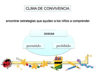 CLIMA DE CONVIVENCIA
encontrar estrategias que ayuden a los niños a comprender
zonas
prohibidopermitido
 