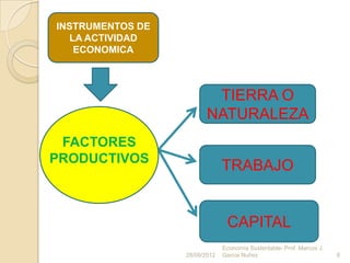 INSTRUMENTOS DE
  LA ACTIVIDAD
   ECONOMICA



                          TIERRA O
                         NATURALEZA
 FACTORES
PRODUCTIVOS
                               TRABAJO


                                CAPITAL
                               Economía Sustentable- Prof. Marcos J.
                  28/09/2012   Garcia Nuñez                            6
 