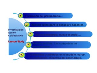 1 Formación del profesorado…
2 Nuevos retos para la escuela y docentes…
3 Nueva pedagogía, nueva escuela,…
5 Contenidos y métodos en el modelo marco.
La evaluación: dinámica del aprendizaje.
4 Nuevos perfiles. Las competencias
profesionales…
Investigación
Acción
Colaborativa
Lesson StudyLesson Study
 