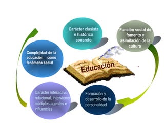 Educación
Complejidad de la
educación como
fenómeno social
Carácter clasista
e histórico
concreto
Función social de
fomento y
asimilación de la
cultura
Formación y
desarrollo de la
personalidad
Carácter interactivo,
relacional, intervienen
múltiples agentes e
influencias
 