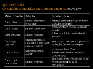 apresentação
concepções arquetípicas sobre o meio ambiente (SAUVÉ, 1997)

 Meio ambiente Relação                     Características
                 para ser apreciado e      natureza como catedral, ou como um
 Como natureza
                 preservado                útero, pura e original
                                           herança biofísica coletiva, qualidade
 Como recurso    para ser gerenciado
                                           de vida
                                           ênfase na poluição, deteriorização e
 Como problema   para ser resolvido
                                           ameaças
                 educação ambiental
 Como lugar                                a natureza com os seus componentes
                 para, sobre e para cuidar
 para viver                                sociais, históricos e tecnológicos
                 do meio ambiente
                                           espaçonave Terra, "Gaia", a
                 como local para ser
 Como biosfera                             interdependência dos seres vivos com
                 dividido
                                           os inanimados
                                           a natureza com foco na análise crítica,
 Como projeto
                 para ser envolvido        na participação política da
 comunitário
                                           comunidade
 