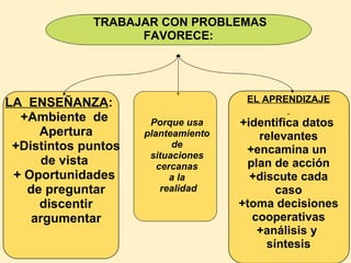 TRABAJAR CON PROBLEMAS
                   FAVORECE:




LA ENSEÑANZA:                         EL APRENDIZAJE
  +Ambiente de        Porque usa     +identifica datos
     Apertura        planteamiento      relevantes
 +Distintos puntos         de
                                      +encamina un
                      situaciones
     de vista           cercanas      plan de acción
 + Oportunidades           a la        +discute cada
   de preguntar          realidad           caso
     discentir                       +toma decisiones
    argumentar                         cooperativas
                                        +análisis y
                                          síntesis
 
