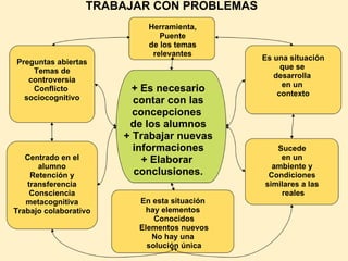 TRABAJAR CON PROBLEMAS
                           Herramienta,
                              Puente
                           de los temas
                            relevantes
                                             Es una situación
Preguntas abiertas
                                                  que se
    Temas de
                                                desarrolla
   controversia
                                                  en un
    Conflicto            + Es necesario          contexto
  sociocognitivo         contar con las
                         concepciones
                        de los alumnos
                       + Trabajar nuevas
                         informaciones          Sucede
   Centrado en el          + Elaborar            en un
      alumno                                   ambiente y
    Retención y          conclusiones.        Condiciones
   transferencia                             similares a las
    Consciencia                                  reales
   metacognitiva         En esta situación
Trabajo colaborativo       hay elementos
                             Conocidos
                         Elementos nuevos
                            No hay una
                           solución única
 