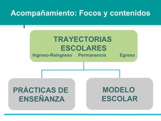 Acompañamiento: Focos y contenidos TRAYECTORIAS  ESCOLARES Ingreso-Reingreso  Permanencia  Egreso PRÁCTICAS DE  ENSEÑANZA MODELO  ESCOLAR 