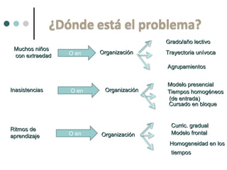 Cursado en bloque Muchos niños con extraedad Organización   O en Grado/año lectivo Trayectoria unívoca Agrupamientos   Inasistencias O en O en O en O en O en O en O en Organización Modelo presencial Tiempos homogéneos (de entrada)   Ritmos de  aprendizaje O en O en Organización Curric. gradual   Modelo frontal Homogeneidad en los tiempos 