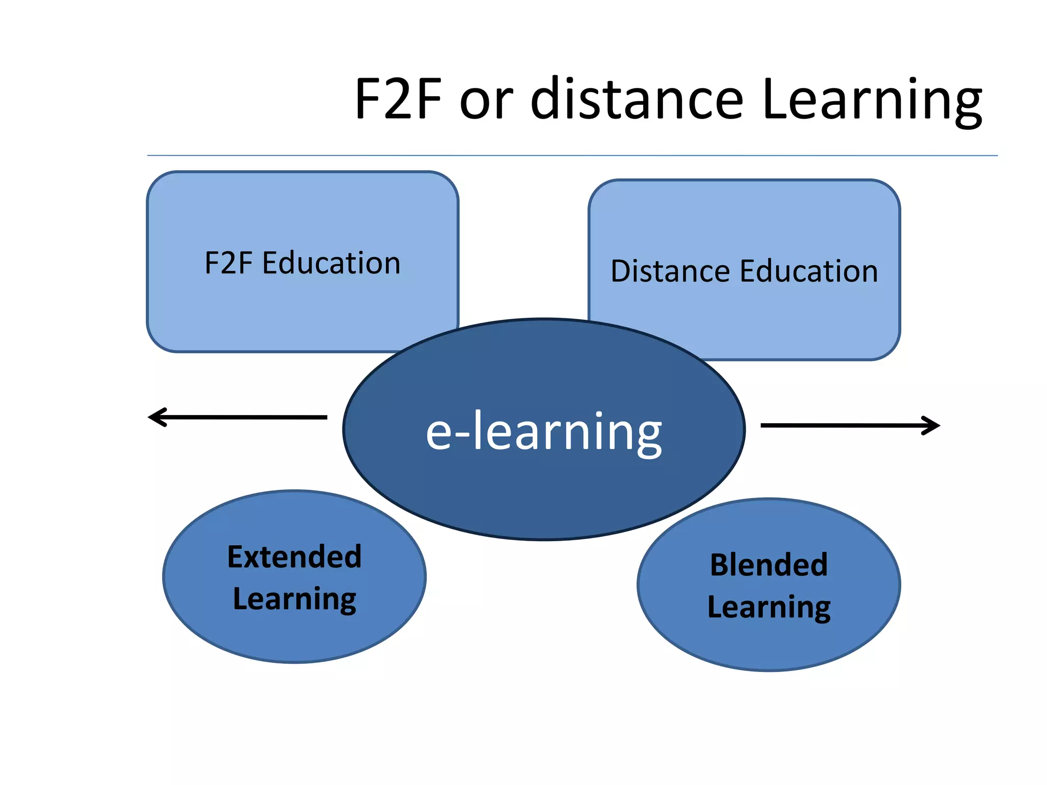 F2F or distance Learning
F2F Education Distance Education
e-learning
Extended
Learning
Blended
Learning
 