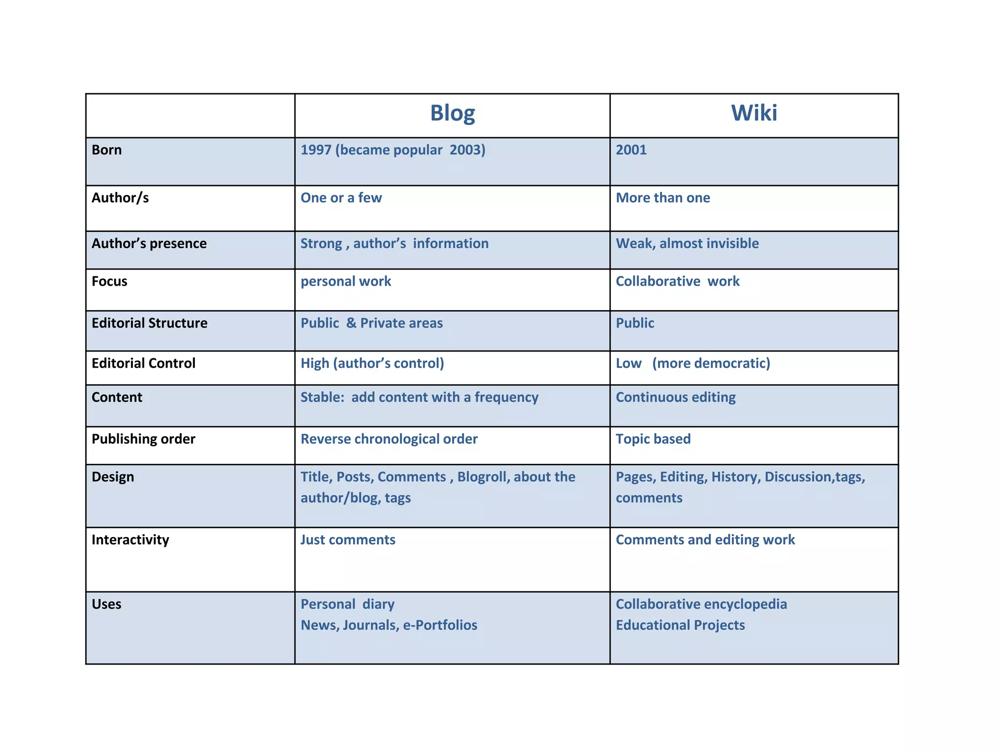 Blog Wiki
Born 1997 (became popular 2003) 2001
Author/s One or a few More than one
Author’s presence Strong , author’s information Weak, almost invisible
Focus personal work Collaborative work
Editorial Structure Public & Private areas Public
Editorial Control High (author’s control) Low (more democratic)
Content Stable: add content with a frequency Continuous editing
Publishing order Reverse chronological order Topic based
Design Title, Posts, Comments , Blogroll, about the
author/blog, tags
Pages, Editing, History, Discussion,tags,
comments
Interactivity Just comments Comments and editing work
Uses Personal diary
News, Journals, e-Portfolios
Collaborative encyclopedia
Educational Projects
 
