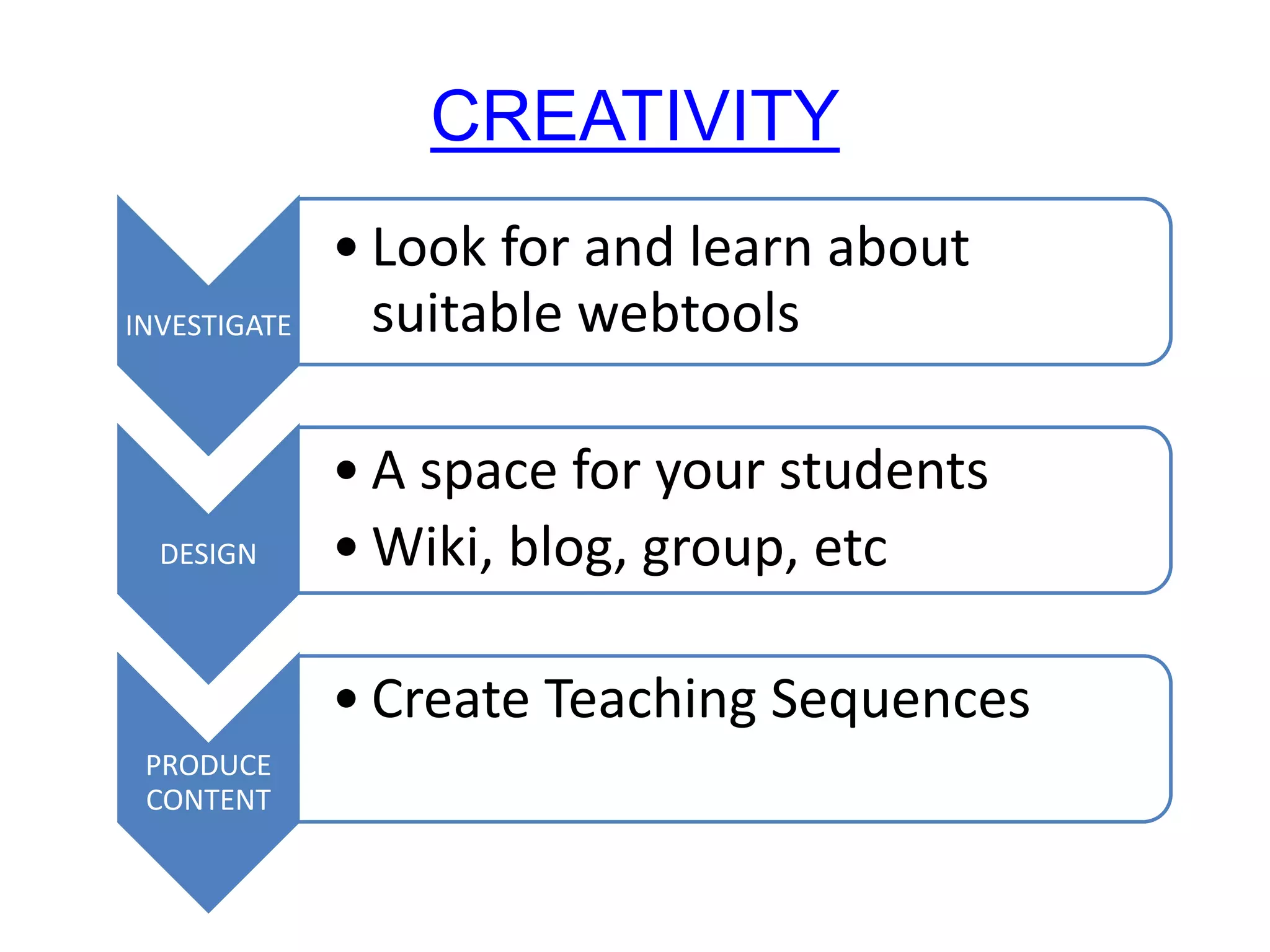 CREATIVITY
INVESTIGATE
• Look for and learn about
suitable webtools
DESIGN
• A space for your students
• Wiki, blog, group, etc
PRODUCE
CONTENT
• Create Teaching Sequences
 
