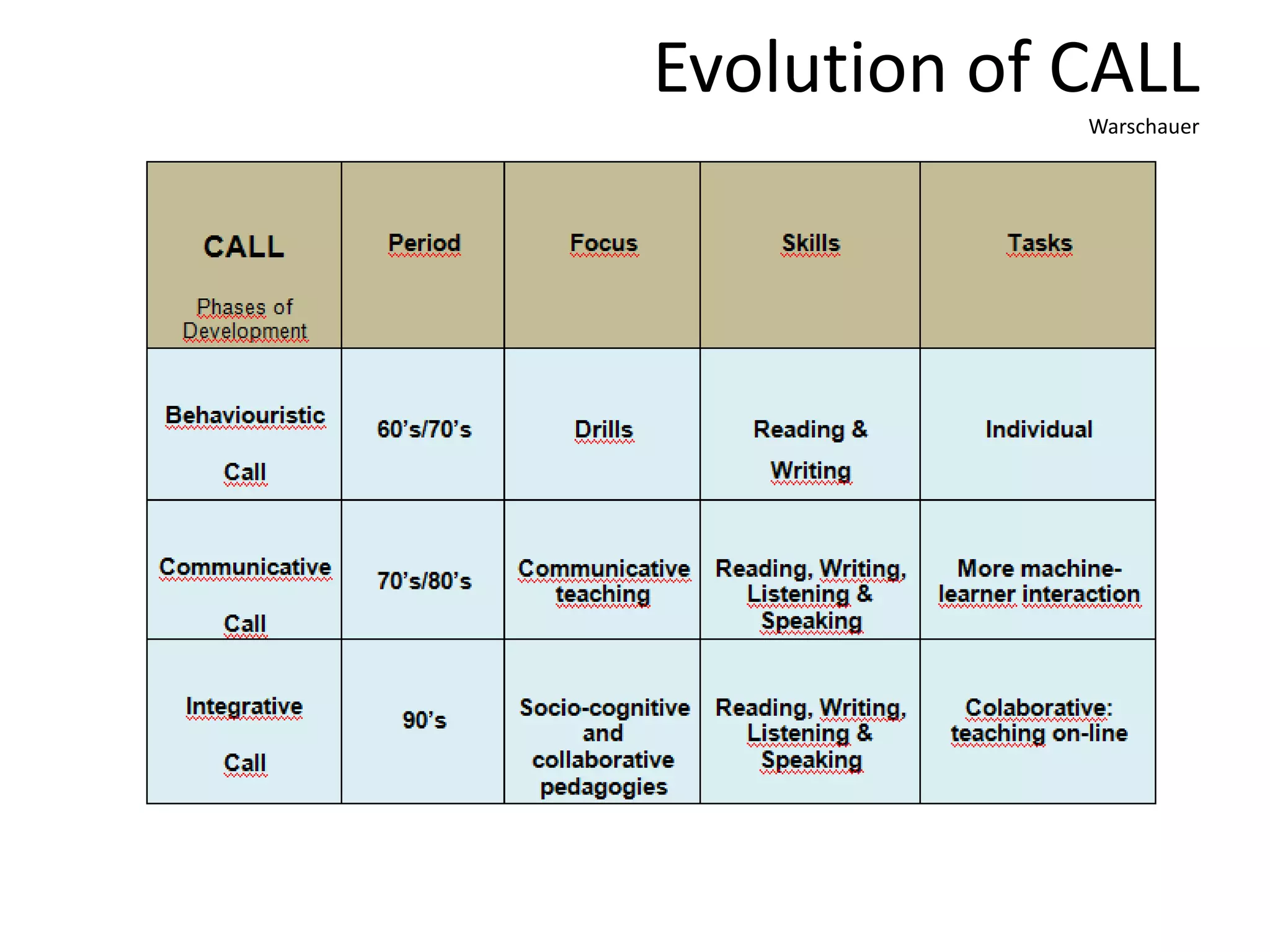 Evolution of CALL
Warschauer
 