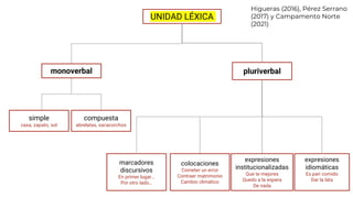 UNIDAD LÉXICA
monoverbal
compuesta
abrelatas, sacacorchos
simple
casa, zapato, sol
Higueras (2016), Pérez Serrano
(2017) y...