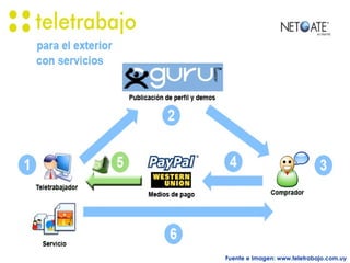 Fuente e Imagen: www.teletrabajo.com.uy 
