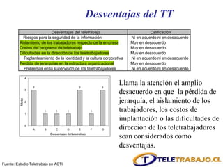 Desventajas del TT Llama la atención el amplio desacuerdo en que  la pérdida de jerarquía, el aislamiento de los trabajadores, los costos de implantación o las dificultades de dirección de los teletrabajadores sean considerados como desventajas.  Fuente: Estudio Teletrabajo en ACTI Desventajas del teletrabajo Calificación Riesgos para la seguridad de la información Ni en acuerdo ni en desacuerdo Aislamiento de los trabajadores respecto de la empresa Muy en desacuerdo Costos del programa de teletrabajo Muy en desacuerdo Dificultades en la dirección de los teletrabajadores Muy en desacuerdo Replanteamiento de la identidad y la cultura corporativa Ni en acuerdo ni en desacuerdo Perdida de jerarquías en la estructura organizacional Muy en desacuerdo Problemas en la supervisión de los teletrabajadores Ni en acuerdo ni en desacuerdo 