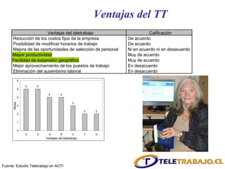 Ventajas del TT Fuente: Estudio Teletrabajo en ACTI Ventajas del teletrabajo Calificación Reducción de los costos fijos de la empresa De acuerdo Posibilidad de modificar horarios de trabajo De acuerdo Mejora de las oportunidades de selección de personal Ni en acuerdo ni en desacuerdo Mayor productividad Muy de acuerdo Facilidad de expansión geográfica Muy de acuerdo Mejor aprovechamiento de los puestos de trabajo En desacuerdo Eliminación del ausentismo laboral En desacuerdo 