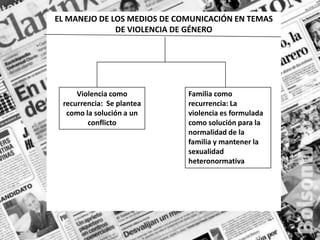 EL MANEJO DE LOS MEDIOS DE COMUNICACIÓN EN TEMAS DE VIOLENCIA DE GÉNEROViolencia como recurrencia:  Se plantea como la solución a un conflictoFamilia como recurrencia: La violencia es formulada como solución para la normalidad de la familia y mantener la sexualidad heteronormativa