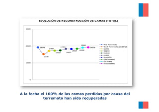 A la fecha el 100% de las camas perdidas por causa del
            terremoto han sido recuperadas
 