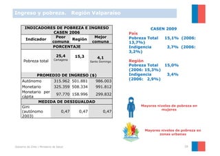 Ingreso y pobreza.                         Región Valparaíso

       INDICADORES DE POBREZA E INGRESO                                     CASEN 2009
                  CASEN 2006                                       País
                   Peor           Mejor                            Pobreza Total    15,1% (2006:
       Indicador         Región
                 comuna          comuna                            13,7%)
                 PORCENTAJE                                        Indigencia        3,7% (2006:
                                                                   3,2%)
                                 25,4       15,3       4,1
                               Cartagena
      Pobreza total                                Santo Domingo   Región
                                                                   Pobreza Total 15,0%
                                                                   (2006: 15,3%)
                 PROMEDIO DE INGRESO ($)                           Indigencia     3,4%
                                                                   (2006: 2,9%)
     Autónomo                  315.962 501.881        986.003
     Monetario     325.359 508.334 991.812
     Monetario per
                    97.770 158.996 299.832
     cápita
             MEDIDA DE DESIGUALDAD
     Gini                                                               Mayores niveles de pobreza en
                                                                                  mujeres
     (autónomo        0,47    0,47    0,47
     2003)


                                                                          Mayores niveles de pobreza en
                                                                                 zonas urbanas


Gobierno de Chile | Ministerio de Salud                                                       18
 