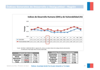Índices Generales de Desarrollo y Desigualdad - Región



                                                          Indices	
  de	
  Desarrollo	
  Humano	
  (IDH)	
  y	
  de	
  Vulnerabilidad	
  (IV)	
  	
  	
  	
  	
  	
  	
  	
  	
  	
  	
  	
  	
  	
  	
  	
  	
  	
  	
  	
  	
  	
  	
  	
  	
  	
  	
  	
  	
  	
  	
  	
  
                                                      0.90	
  



                                                      0.80	
  
                                        Puntaje	
  



                                                      0.70	
  



                                                      0.60	
  
                                                                  XV	
        I	
        II	
       III	
       IV	
       V	
        VI	
        VII	
     VIII	
       IX	
      XIV	
         X	
       XI	
     XII	
     RM	
   PAÍS	
  
                         IDH/2003	
                              0.73	
   0.73	
   0.73	
   0.72	
   0.72	
   0.72	
   0.69	
   0.68	
   0.69	
   0.68	
   0.68	
   0.68	
   0.71	
   0.73	
   0.76	
   0.73	
  
                         IVulnerabilidad	
  2009	
   0.74	
   0.75	
   0.78	
   0.76	
   0.72	
   0.75	
   0.73	
   0.70	
   0.72	
   0.71	
   0.73	
   0.75	
   0.78	
   0.79	
   0.77	
   0.75	
  




                  Fuente:	
  	
  IDH	
  PNUD	
  -­‐	
  MIDEPLAN	
  2003.	
  En	
  regiones	
  XV,	
  I,	
  XIV	
  y	
  X,	
  se	
  replican	
  datos	
  de	
  la	
  anYgua	
  división	
  administraYva.	
  
                  	
  	
  	
  	
  	
  	
  	
  	
  	
  	
  	
  	
  	
  	
  	
  	
  IV	
  Elaboración	
  Propia	
  según	
  datos	
  Encuesta	
  CASEN	
  2006	
  

                                                                                                                                      Puntaje Índice Vulnerabilidad
                 PUNTAJE IDH 2003
                                                                                                                                   Dimensión       Región        País
           Dimensión   Región      País
                                                                                                                                   Educación        0,756        0,747
             Salud      0,779     0,776
                                                                                                                                    Ingreso        0,500         0,502
           Educación    0,764     0,748
                                                                                                                                   Ocupación       0,879         0,892
            Ingreso    0,614      0,650
                                                                                                                                    Vivienda       0,856         0,860
             Total     0,719      0,725
                                                                                                                                      Total        0,748        0,750

Gobierno de Chile | Ministerio de Salud                             Índices: el puntaje donde 0 es la peor situación y 1 la mejor.                                                                                                              19
 