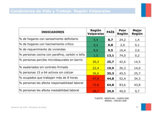 Condiciones de Vida y Trabajo Región Valparaíso




                                                         Región                 Peor        Mejor
                                 INDICADORES                       PAÍS
                                                        Valparaíso             Región       Región
        % de hogares con saneamiento deficitario           5,4         8,7      24,2         1,4
        % de hogares con hacinamiento crítico              0,4         0,8       2,0         0,1
        % de requerimiento de viviendas                    8,6         9,5      16,4         2,6
        % personas cocina con parafina, carbón o leña      1.5        13,1      74,0         0,2
        % personas percibe microbasurales en barrio
                                                          30,3        25,7      42,6         14,5
        % asalariados sin contrato firmado                22,4        19,9      26,3         14,0
        % personas 15 a 64 activos sin cotizar            36,6        35,3      45,5         25,7
        % ocupados que trabajan más de 8 horas            47,8        44,8      52,4         34,3
        % personas les afecta responsabilidad laboral
                                                          72,8        64,8      83,6         43,8
        % personas les afecta inestabilidad laboral       38,7        29,0      40,0         9,7

                                                            FUENTE: MIDEPLAN – CASEN 2006
                                                                    MINSAL – ENCAVI 2006


Gobierno de Chile | Ministerio de Salud                                                       20
 