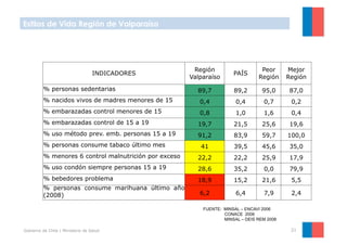 Estilos de Vida Región de Valparaíso




                                                         Región                    Peor      Mejor
                                   INDICADORES                          PAÍS
                                                        Valparaíso                Región     Región

          % personas sedentarias                          89,7          89,2        95,0     87,0
          % nacidos vivos de madres menores de 15          0,4           0,4        0,7       0,2
          % embarazadas control menores de 15              0,8           1,0        1,6       0,4
          % embarazadas control de 15 a 19                19,7          21,5        25,6     19,6
          % uso método prev. emb. personas 15 a 19        91,2          83,9        59,7     100,0
          % personas consume tabaco último mes             41           39,5        45,6     35,0
          % menores 6 control malnutrición por exceso     22,2          22,2        25,9     17,9
          % uso condón siempre personas 15 a 19           28,6          35,2        0,0      79,9
          % bebedores problema                            18,9          15,2        21,6      5,5
          % personas consume marihuana último año
          (2008)                                           6,2           6,4        7,9       2,4

                                                            FUENTE: MINSAL – ENCAVI 2006
                                                                    CONACE 2006
                                                                    MINSAL – DEIS REM 2008

Gobierno de Chile | Ministerio de Salud                                                       21
 