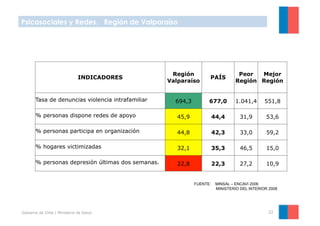 Psicosociales y Redes. Región de Valparaíso




                                                    Región                        Peor  Mejor
                               INDICADORES                         PAÍS
                                                   Valparaíso                    Región Región


       Tasa de denuncias violencia intrafamiliar     694,3         677,0         1.041,4      551,8

       % personas dispone redes de apoyo              45,9             44,4        31,9        53,6

       % personas participa en organización           44,8             42,3        33,0        59,2

       % hogares victimizadas                         32,1             35,3        46,5        15,0

       % personas depresión últimas dos semanas.      22,8             22,3        27,2        10,9


                                                             FUENTE:    MINSAL – ENCAVI 2006
                                                                        MINISTERIO DEL INTERIOR 2008




Gobierno de Chile | Ministerio de Salud                                                        22
 