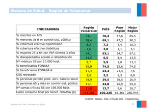 Sistema de Salud.                         Región de Valparaíso



                                                          Región                       Peor  Mejor
                              INDICADORES                                 PAÍS
                                                         Valparaíso                   Región Región
      % inscritos en APS                                    73,1          70,3          47,6        85,5
      % menores de 6 en control sist. público               78,4          69,1          47,3        90,3
      % cobertura efectiva hipertensión                     8,2            7,3           3,4        10,3
      % cobertura efectiva diabéticos                       2,6            2,0           1,1         3,1
      % mujeres 25 a 64 con PAP últimos 3 años              64,1          63,1          54,7        67,1
      % discapacitados accede a rehabilitación              13,5           6,5           4,4        13,5
      Nº médicos SS por 10.000 habt.                        8,7            5,9           1,8        13,3
      % beneficiarios FONASA                                65,9          74,5          55,6        74,5
      % beneficiarios FONASA A                              11,3          23,4          23,4         7,6
      GES retrasado                                         3,5            3,2           5,3         0,8
      % personas percibe prob. serv. básicos salud          34,9          39,5          58,5        20,9
      % personas 65 y más en control sist. público          41,1          44,8          26,9        55,0
      Nº camas críticas SS por 100.000 habt.                11,8          13,7           9,6        26,7
      Gasto consumo final por benef. FONASA ($)           101.282       100.235       66.361 280.946

                                                           FUENTE: MINSAL , 2008 – FONASA 2009 - FONADIS 2004

Gobierno de Chile | Ministerio de Salud                                                               23
 