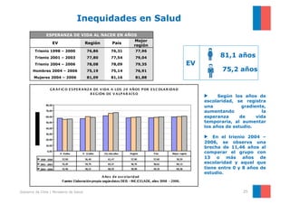 Inequidades en Salud
                ESPERANZA DE VIDA AL NACER EN AÑOS
                                                 Mejor
                  EV          Región     País
                                                 región
         Trienio 1998 – 2000              76,86   76,31   77,96
         Trienio 2001 – 2003              77,80   77,54   79,04               81,1 años
         Trienio 2004 – 2006              78,08   78,09   79,35   EV
        Hombres 2004 – 2006               75,19   75,14   76,91               75,2 años
        Mujeres 2004 – 2006               81,09   81,16   81,88




                                                                       ▶     Según los años de
                                                                       escolaridad, se registra
                                                                       una             gradiente,
                                                                       aumentando               la
                                                                       esperanza      de     vida
                                                                       temporaria, al aumentar
                                                                       los años de estudio.

                                                                       ▶  En el trienio 2004 –
                                                                       2006, se observa una
                                                                       brecha de 11,46 años al
                                                                       comparar el grupo con
                                                                       13 o más años de
                                                                       escolaridad y aquel que
                                                                       tiene entre 0 y 8 años de
                                                                       estudio.



Gobierno de Chile | Ministerio de Salud                                                 25
 