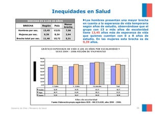 Inequidades en Salud
                  BRECHAS EV A LOS 20 AÑOS                  ▶ Los hombres presentan una mayor brecha
                                                   Menor    en cuanto a la esperanza de vida temporaria
             BRECHA               Región   País             según años de estudio, observándose que el
                                                   brecha
       Hombres por esc.            13,45   13,01    7,58    grupo con 13 o más años de escolaridad
                                                            tiene 13,45 años más de esperanza de vida
        Mujeres por esc.            9,39   8,34     2,94
                                                            que quienes cuentan con 0 a 8 años de
     Brecha total por esc.         11,46   10,72    5,31    estudio. En las mujeres esta brecha es de
                                                            9,39 años.




Gobierno de Chile | Ministerio de Salud                                                        26
 