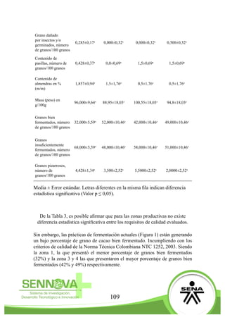 109
Grano dañado
por insectos y/o
germinados, número
de granos/100 granos
0,285±0,17a
0,000±0,32a
0,000±0,32a
0,500±0,32a
Contenido de
pasillas, número de
granos/100 granos
0,428±0,37a
0,0±0,69a
1,5±0,69a
1,5±0,69a
Contenido de
almendras en %
(m/m)
1,857±0,94a
1,5±1,76a
0,5±1,76a
0,5±1,76a
Masa (peso) en
g/100g
96,000±9,64a
88,95±18,03a
100,55±18,03a
94,8±18,03a
Granos bien
fermentados, número
de granos/100 granos
32,000±5,59a
52,000±10,46a
42,000±10,46a
49,000±10,46a
Granos
insuficientemente
fermentados, número
de granos/100 granos
68,000±5,59a
48,000±10,46a
58,000±10,46a
51,000±10,46a
Granos pizarrosos,
número de
granos/100 granos
4,428±1,34a
3,500±2,52a
5,5000±2,52a
2,0000±2,52a
Media ± Error estándar. Letras diferentes en la misma fila indican diferencia
estadística significativa (Valor p ≤ 0,05).
De la Tabla 3, es posible afirmar que para las zonas productivas no existe
diferencia estadística significativa entre los requisitos de calidad evaluados.
Sin embargo, las prácticas de fermentación actuales (Figura 1) están generando
un bajo porcentaje de grano de cacao bien fermentado. Incumpliendo con los
criterios de calidad de la Norma Técnica Colombiana NTC 1252, 2003. Siendo
la zona 1, la que presentó el menor porcentaje de granos bien fermentados
(32%) y la zona 3 y 4 las que presentaron el mayor porcentaje de granos bien
fermentados (42% y 49%) respectivamente.
 