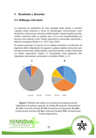 57
3	 Resultados y discusión
3.1. Hallazgos relevantes
La extracción de metabolitos de valor agregado desde plantas o sustratos
vegetales puede realizarse a través de metodologías convencionales como
destilación, extracción por solventes (sólido-liquido o líquido-liquido), presión,
soxhlet, extracción acida y/o alcalina, que a su vez son complementadas con
procesos más modernos como: fluidos supercríticos, microondas, ultrasonido e
hidrolisis enzimática (Prado et al., 2015; Tsao, 2010).
De manera particular, la mayoría de los trabajos asociados a la obtención de
pigmentos desde subproductos de aguacate y gulupa, emplean extracciones por
solventes (extracciones sólido-líquido), extracción alcalina, soxhlet, ultrasonido
y/o fluidos supercríticos (Figura 1). Encontrando como pigmentos más
importantes antocianinas, carotenoides y clorofilas (Tablas 1 y 2).
A B
Figura 1. Métodos más usados en la extracción de pigmentos desde
subproductos de gulupa y aguacate. A. Gulupa. B. Aguacate. Nomenclatura:
Ex Alc: Extracción alcalina; Ex Ult: Extracción con ultrasonido; Ex Solv:
Extracción por solventes; Ex Sox: Extracción Soxhlet; FSC: Extracción por
Fluidos Supercríticos
 