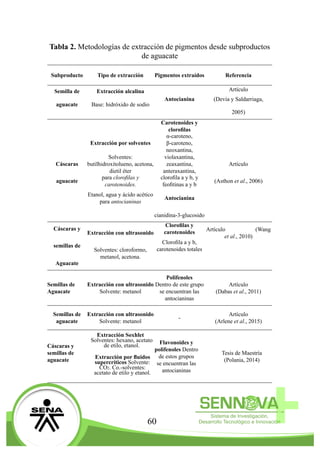 60
Tabla 2. Metodologías de extracción de pigmentos desde subproductos
de aguacate
Subproducto Tipo de extracción Pigmentos extraídos Referencia
Semilla de Extracción alcalina Artículo
Antocianina (Devia y Saldarriaga,
aguacate Base: hidróxido de sodio
2005)
Carotenoides y
clorofilas
Extracción por solventes
α-caroteno,
β-caroteno,
neoxantina,
Cáscaras
Solventes:
butilhidroxitolueno, acetona,
dietil éter
violaxantina,
zeaxantina,
anteraxantina,
Artículo
aguacate
para clorofilas y
carotenoides.
clorofila a y b, y
feofitinas a y b
(Asthon et al., 2006)
Etanol, agua y ácido acético
para antocianinas
Antocianina
cianidina-3-glucosido
Cáscaras y
Extracción con ultrasonido
Clorofilas y
carotenoides Artículo (Wang
et al., 2010)
semillas de
Clorofila a y b,
carotenoides totalesSolventes: cloroformo,
metanol, acetona.
Aguacate
Semillas de
Aguacate
Extracción con ultrasonido
Solvente: metanol
Polifenoles
Dentro de este grupo
se encuentran las
antocianinas
Artículo
(Dabas et al., 2011)
Semillas de
aguacate
Extracción con ultrasonido
Solvente: metanol
-
Artículo
(Arlene et al., 2015)
Cáscaras y
semillas de
aguacate
Extracción Soxhlet
Solventes: hexano, acetato
de etilo, etanol.
Extracción por fluidos
supercríticos Solvente:
CO2. Co.-solventes:
acetato de etilo y etanol.
Flavonoides y
polifenoles Dentro
de estos grupos
se encuentran las
antocianinas
Tesis de Maestría
(Polania, 2014)
 