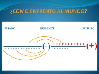 (-)- - - - - - - - - - - - - - - - - - - -
++++++
(+)
PRESENTEPASADO FUTURO
+++++
 