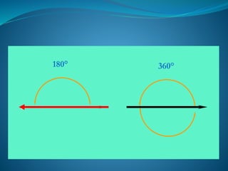 180° 360°
 