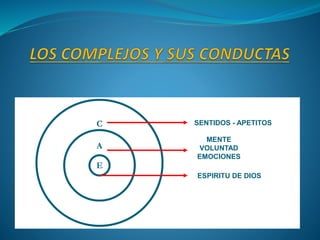 SOMOS UN ESPIRITU, TENEMOS UN ALMA Y
HABITAMOS EN UN CUERPO.
E
A
C SENTIDOS - APETITOS
MENTE
VOLUNTAD
EMOCIONES
ESPIRITU DE DIOS
 