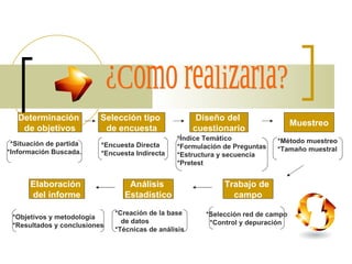 ¿Como realizarla? Trabajo de  campo Análisis  Estadístico Elaboración  del informe Determinación  de objetivos Selección tipo  de encuesta Diseño del  cuestionario Muestreo *Situación de partida *Información Buscada. *Encuesta Directa *Encuesta Indirecta *Índice Temático *Formulación de Preguntas *Estructura y secuencia *Pretest *Método muestreo *Tamaño muestral *Selección red de campo *Control y depuración  *Creación de la base  de datos *Técnicas de análisis *Objetivos y metodología *Resultados y conclusiones 