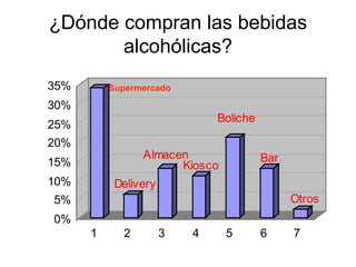 ¿Dónde compran las bebidas alcohólicas? Supermercado 
