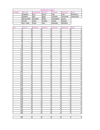 plantila de codigos
codigos        es.civil         transporte     animal        colores         marcas t       sexo
           1   casado           bus            perro         rojo            nike           femenino
           2   soltero          taxi           gato          morado          converse       masculino
           3   divorciado       bicicleta      jirafa        naranjado       puma
           4   viudo            carro          conejo        verde           rebook
           5   un. Libre        moto           oso           amarillo        skichers

n/p            st.civil         transpo          animal       colores        marcas t       sexo
           1                5                5            4              1              4               1
           2                4                4            3              4              5               2
           3                3                2            5              1              2               1
           4                2                3            4              5              1               1
           5                1                1            1              1              5               2
           6                1                5            2              2              3               1
           7                2                2            3              5              5               1
           8                3                2            2              2              4               1
           9                4                1            2              4              1               1
          10                5                2            5              5              2               1
          11                2                5            4              2              3               1
          12                2                2            1              2              5               1
          13                2                1            2              1              2               1
          14                3                4            3              2              2               2
          15                3                4            1              5              1               2
          16                4                4            4              3              4               1
          17                4                4            5              2              5               2
          18                5                5            2              1              3               2
          19                5                5            1              2              2               2
          20                1                5            2              2              1               1
          21                1                5            3              4              4               2
          22                2                2            1              5              5               2
          23                2                2            4              2              2               2
          24                3                2            4              5              3               1
          25                3                2            5              2              1               2
          26                4                3            5              3              1               2
          27                4                3            5              5              5               1
          28                5                3            1              1              2               2
          29                5                3            4              4              5               1
          30                5                1            1              2              3               2
          31                1                1            2              4              3               1
          32                2                1            1              5              1               2
          33                4                1            2              1              5               1
          34                2                4            2              4              5               2
          35                3                5            3              2              2               2
          36                4                2            1              3              3               1
          37                5                1            2              4              3               2
          38                1                3            4              1              4               1
          39                2                5            5              5              1               2

          40                4                4            4              2              1               1
 