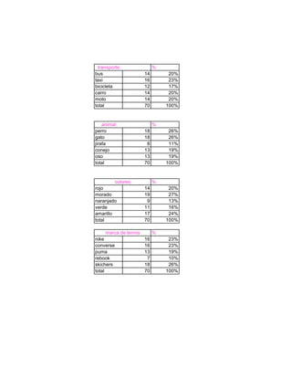 transporte                 %
bus                    14        20%
taxi                   16        23%
bicicleta              12        17%
carro                  14        20%
moto                   14        20%
total                  70       100%


    animal                  %
perro                  18        26%
gato                   18        26%
jirafa                  8        11%
conejo                 13        19%
oso                    13        19%
total                  70       100%


         colores            %
rojo                   14        20%
morado                 19        27%
naranjado               9        13%
verde                  11        16%
amarillo               17        24%
total                  70       100%

     marca de tennis        %
nike                   16        23%
converse               16        23%
puma                   13        19%
rebook                  7        10%
skichers               18        26%
total                  70       100%
 