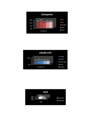 transporte

  30%                 23%                       bus
              20%                 20% 20%
                            17%                 taxi
  20%
                                                bicicleta
  10%
                                                carro
      0%
                                                moto
                      transporte




                    estado civil
                                              casado
50%
                  23% 20% 20% 20%             soltero
            17%
                                              divorciado
0%                                            viudo
                  estado civil                un.libre




                            sexo
                    51%
      55%                   49%
      50%                                   femenino
      45%
                                            masculino
                     sexo
 