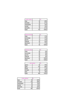 color caba                %
            rojo                   4        29%
            morado                 3        21%
            naranjado              2        14%
            verde                  2        14%
            amarillo               3        21%
            total                 14       100%


            marca dama                 %
            nike                   1        17%
            converse               1        17%
            puma                   1        17%
            rebook                 2        33%
            skichers               1        17%
            total                  6       100%


             marca caba                %
            nike                   0         0%
            converse               0         0%
            puma                   0         0%
            rebook                 0         0%
            skichers               2       100%
            total                  2       100%

                     ani dama          %
            perro                  5        14%
            gato                  10        28%
            jirafa                 4        11%
            conejo                10        28%
            oso                    7        19%
            total                 36       100%


        color dama         %
rojo                   8         22%
morado                10         28%
naranjado              5         14%
verde                  5         14%
amarillo               8         22%
total                 36        100%
 
