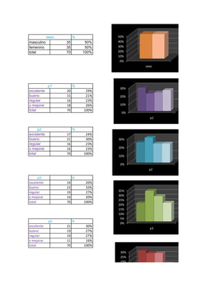 sexo        %          50%
masculino          35        50%   40%
femenino           35        50%   30%
total              70       100%   20%
                                   10%
                                    0%
                                          sexo




            p1          %
                                    30%
excelente          20        29%
bueno              15        21%    20%
regular            16        23%
x mejorar          18        26%    10%
total              70       100%
                                    0%
                                            p1


      p2                %
excelente          17        24%
bueno              21        30%   30%
regular            16        23%
x mejorar          16        23%   20%
total              70       100%
                                   10%

                                    0%
                                            p2

      p3                %
excelente          14        20%
bueno              23        33%
regular            19        27%   35%
                                   30%
x mejorar          14        20%
                                   25%
total              70       100%
                                   20%
                                   15%
                                   10%
                                    5%
             p4         %
                                    0%
excelente          21        30%
                                            p3
bueno              19        27%
regular            19        27%
x mejorar          11        16%
total              70       100%
                                    30%
                                    25%
                                    20%
 