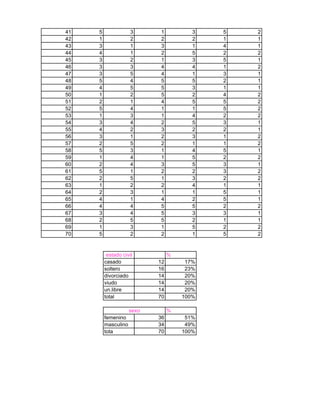 41   5               3       1          3   5   2
42   1               2       2          2   1   1
43   3               1       3          1   4   1
44   4               1       2          5   2   2
45   3               2       1          3   5   1
46   3               3       4          4   1   2
47   3               5       4          1   3   1
48   5               4       5          5   2   1
49   4               5       5          3   1   1
50   1               2       5          2   4   2
51   2               1       4          5   5   2
52   5               4       1          1   5   2
53   1               3       1          4   2   2
54   3               4       2          5   3   1
55   4               2       3          2   2   1
56   3               1       2          3   1   2
57   2               5       2          1   1   2
58   5               3       1          4   5   1
59   1               4       1          5   2   2
60   2               4       3          5   3   1
61   5               1       2          2   3   2
62   2               5       1          3   2   2
63   1               2       2          4   1   1
64   2               3       1          1   5   1
65   4               1       4          2   5   1
66   4               4       5          5   2   2
67   3               4       5          3   3   1
68   2               5       5          2   1   1
69   1               3       1          5   2   2
70   5               2       2          1   5   2


          estado civil           %
         casado             12        17%
         soltero            16        23%
         divorciado         14        20%
         viudo              14        20%
         un.libre           14        20%
         total              70       100%

                     sexo        %
         femenino           36        51%
         masculino          34        49%
         tota               70       100%
 