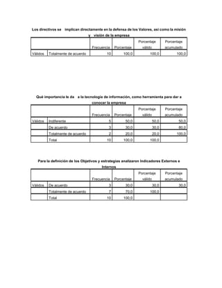 Los directivos se implican directamente en la defensa de los Valores, así como la misión
                                  y visión de la empresa
                                                             Porcentaje         Porcentaje
                                   Frecuencia   Porcentaje      válido          acumulado
Válidos   Totalmente de acuerdo            10        100,0          100,0             100,0




  Qué importancia le da a la tecnología de información, como herramienta para dar a
                                   conocer la empresa
                                                             Porcentaje         Porcentaje
                                   Frecuencia   Porcentaje      válido          acumulado
Válidos   Indiferente                       5         50,0               50,0          50,0
          De acuerdo                        3         30,0               30,0          80,0
          Totalmente de acuerdo             2         20,0               20,0         100,0
          Total                            10        100,0          100,0




   Para la definición de los Objetivos y estrategias analizaron Indicadores Externos e
                                         Internos
                                                             Porcentaje         Porcentaje
                                   Frecuencia   Porcentaje      válido          acumulado
Válidos   De acuerdo                        3         30,0               30,0          30,0
          Totalmente de acuerdo             7         70,0          100,0
          Total                            10        100,0
 