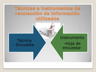 Técnicas e instrumentos de
recolección de información
         utilizados



                  Instrumento
  Técnica
- Encuesta-         -Hoja de
                   encuesta-
 