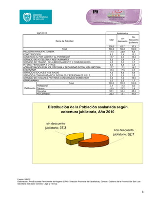 11
AÑO 2010 Asalariados
total
con
descuento
Sin
descuento
jubilatorio
100,0 62,7 37,3
100,0 100,0 100,0
17,4 23,9 6,5
8,3 3,9 15,1
11,7 9,0 16,3
5,2 3,9 7,4
4,5 5,0 3,7
5,6 6,8 3,6
17,7 17,2 18,7
12,3 17,5 3,7
4,3 6,6 0,9
2,7 2,3 3,5
7,6 1,0 18,9
2,0 2,2 1,7
Total 100,0 100,0 100,0
Profesional 7,1 11,3 0,0
Técnica 15,5 22,2 3,8
Operativa 52,1 54,4 48,4
No Calificada 25,3 12,1 47,8
OTRAS RAMAS
Calificación
ENSEÑANZA
SERVICIOS SOCIALES Y DE SALUD
SERVICIOS COMUNUNITARIOS, SOCIALES Y PERSONALES N.C. P.
SERVICIO DE HOGARES PRIVADOS CON SERVICIO DOMESTICO
Total
INDUSTRIA MANUFACTURERA
CONSTRUCCION
ADMINISTRACIÓN PÚBLICA, DEFENSA Y SEGURIDAD SOCIAL OBLIGATORIA
COMERCIO AL POR MAYOR Y AL POR MENOR
SERVICIO DE HOTELERIA Y RESTAURANTES
SERVICIO DE TRANSP., DE ALMACENAMIENTO Y COMUNICACION.
INTERM. FINANCIERA Y OTROS
Rama de Actividad
Distribución de la Población asalariada según
cobertura jubilatoria, Año 2010
con descuento
jubilatorio; 62,7
sin descuento
jubilatorio; 37,3
Fuente: INDEC
Elaboración: Área Encuesta Permanente de Hogares (EPH)- Dirección Provincial de Estadística y Censos- Gobierno de la Provincia de San Luis-
Secretaria de Estado General, Legal y Técnica.
 